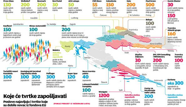 Grad Novska među gradovima koji otvaraju nova radna mjesta 